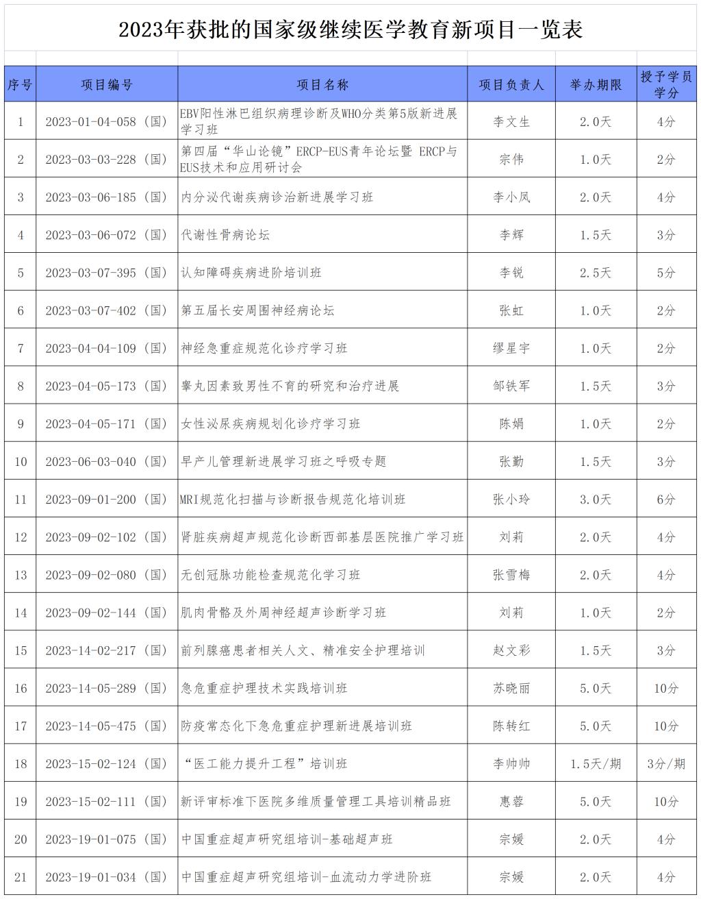 2023年獲批的國家級繼續(xù)醫(yī)學(xué)教育新項(xiàng)目一覽表（附件1）