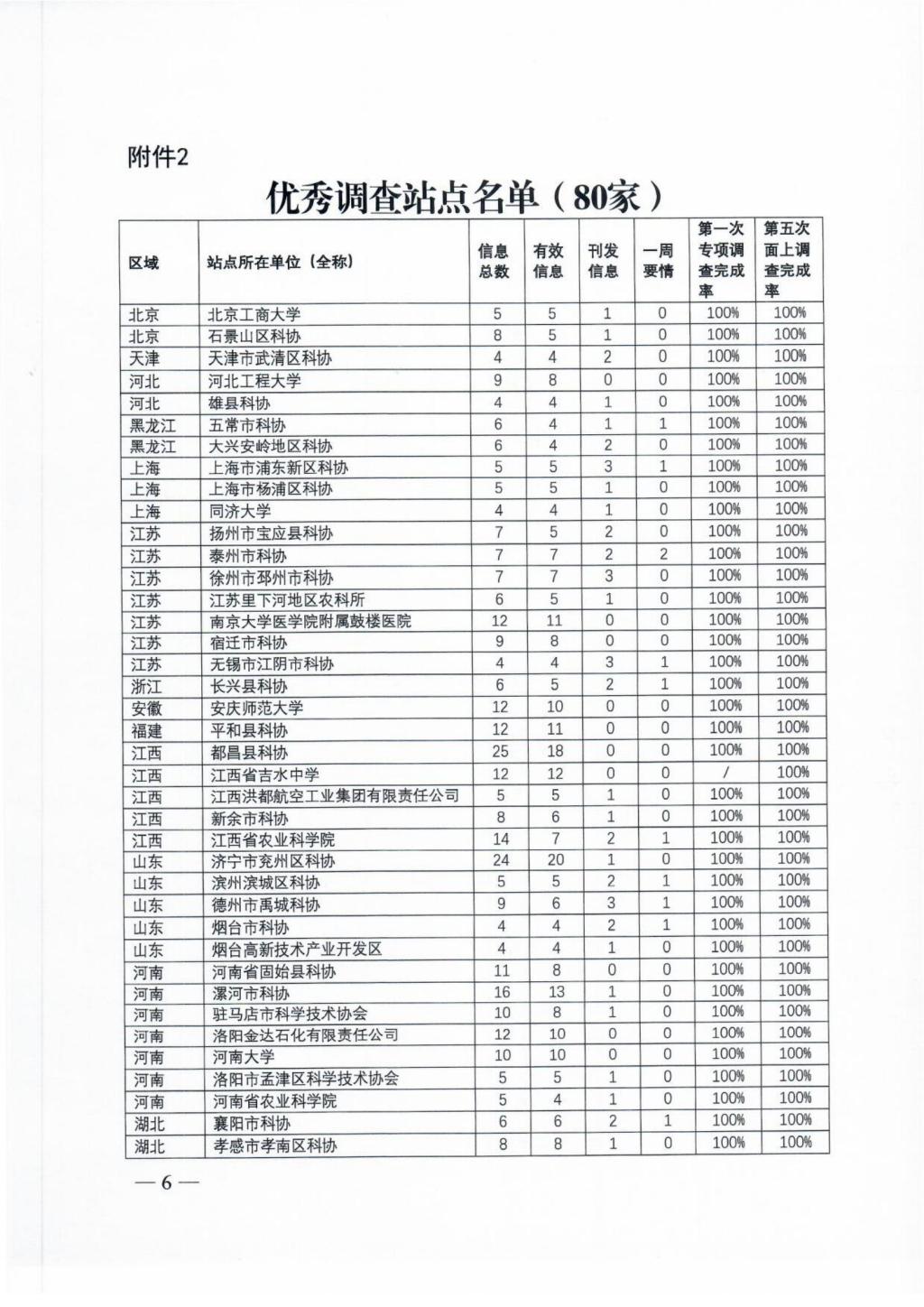 關(guān)于2022年度全國科技工作者狀況調(diào)查優(yōu)秀調(diào)查站點(diǎn)和優(yōu)秀區(qū)域責(zé)任部門的通報(bào)_05