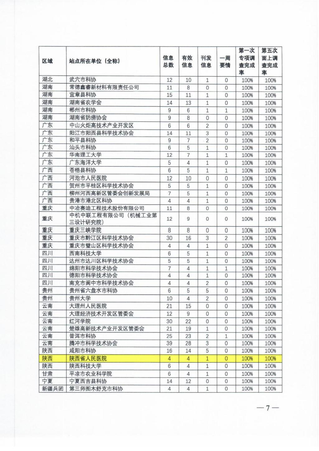 關(guān)于2022年度全國科技工作者狀況調(diào)查優(yōu)秀調(diào)查站點(diǎn)和優(yōu)秀區(qū)域責(zé)任部門的通報(bào)_06